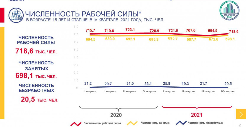 Занятость и безработица в Хабаровском крае в IV квартале 2021 года